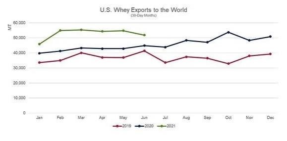 usdairyexporter/us-dairy-exports-on-record-pace-through-first-half-of-2021